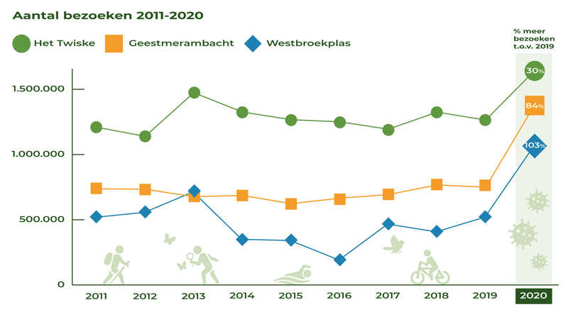 2021 Grafiek recreatiemonitor // grafiek-aantal-bezoeken-2011-2020-kleur.jpg (29 K)